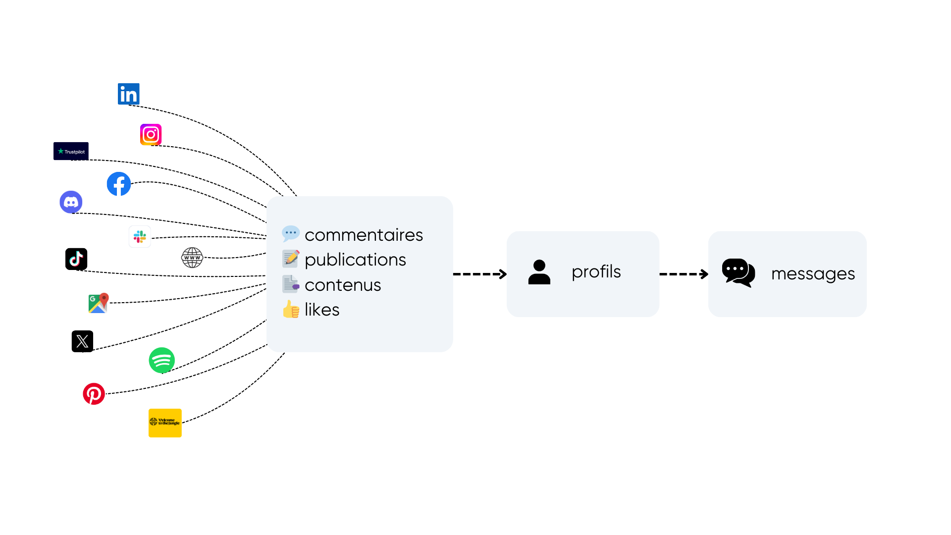 L'IA détecte des signaux d'achat comme les likes et commentaires pour identifier les prospects chauds.