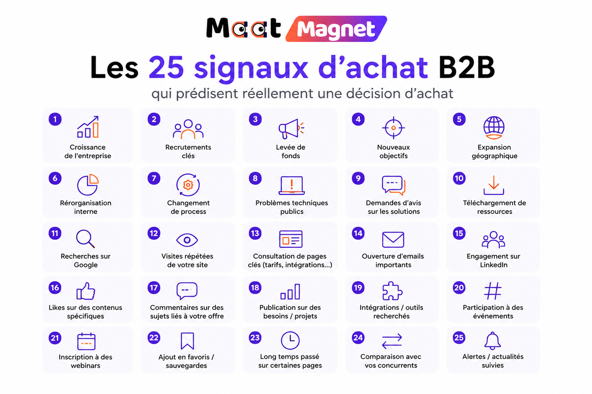 Les 25 signaux d'achat B2B qui prédisent réellement une décision d'achat