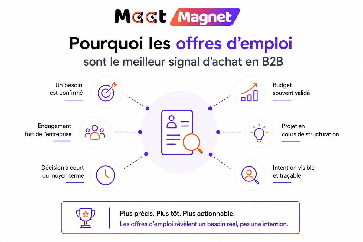 Pourquoi les offres d'emploi sont le meilleur signal d'achat en B2B
