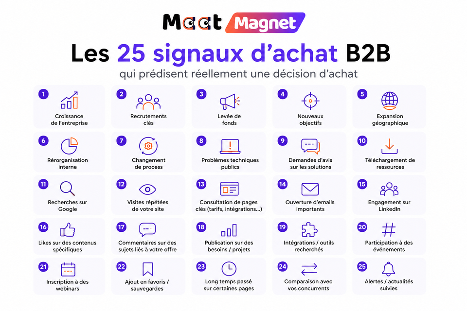 Les 25 signaux d'achat B2B qui prédisent réellement une décision d'achat