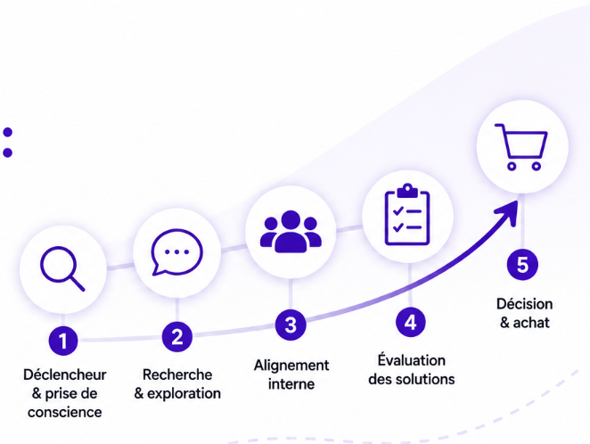 La chronologie cachée d'un achat B2B : ce qui se passe avant qu'une entreprise n'achète